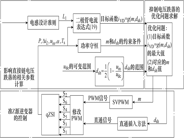 西安航空學(xué)院學(xué)者提出準Z源逆變器直流鏈電壓跌落判斷和抑制方法